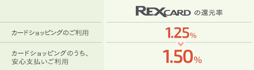 REXカード 価格com 還元率