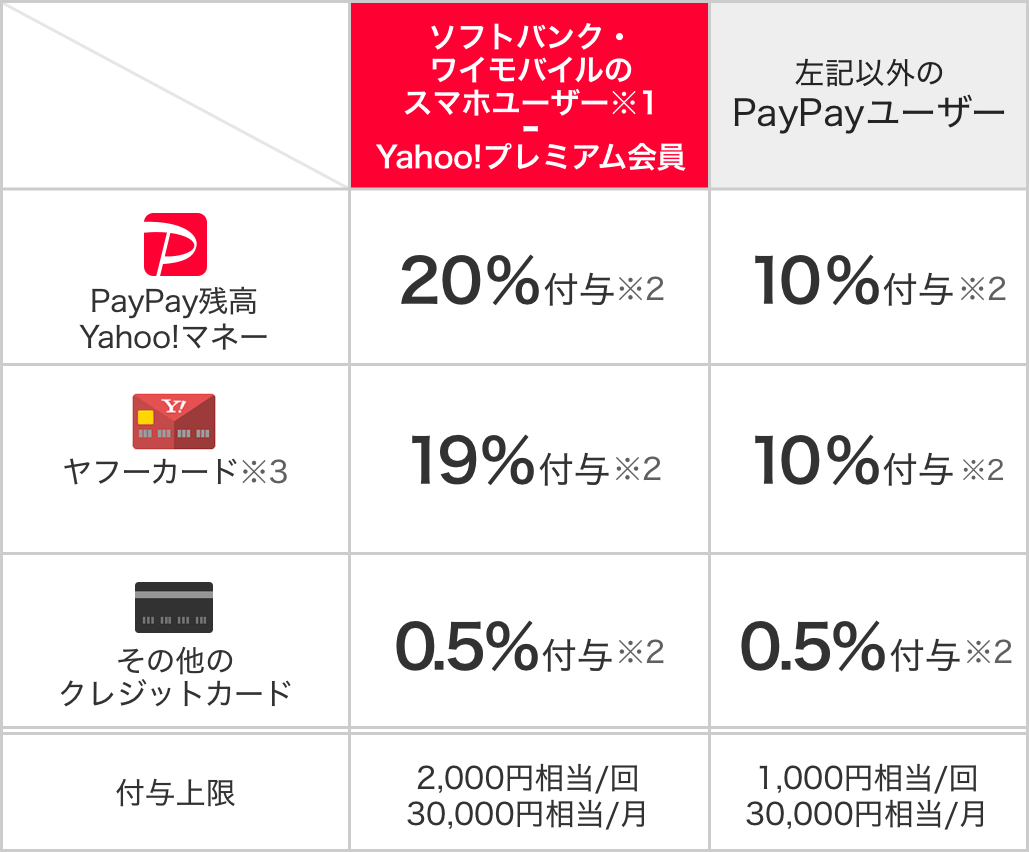 PayPayランチ 10%