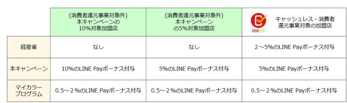 LINE Pay生活応援祭表