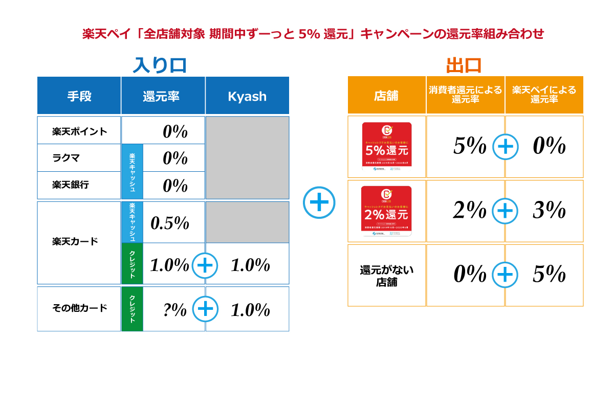 楽天ペイ ずーっと5%キャンペーン攻略結果