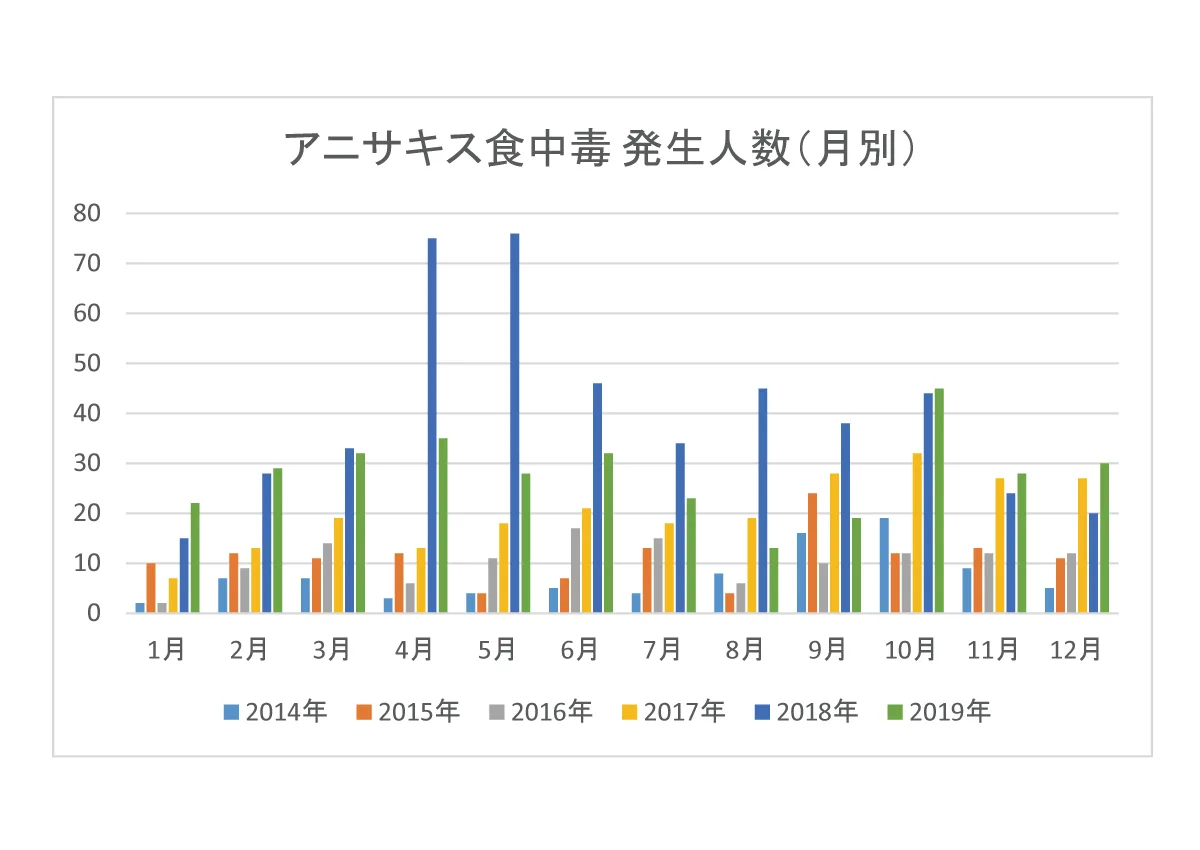 アニサキス対策 お子さまでも安心してお刺身を食べる方法 Monlog