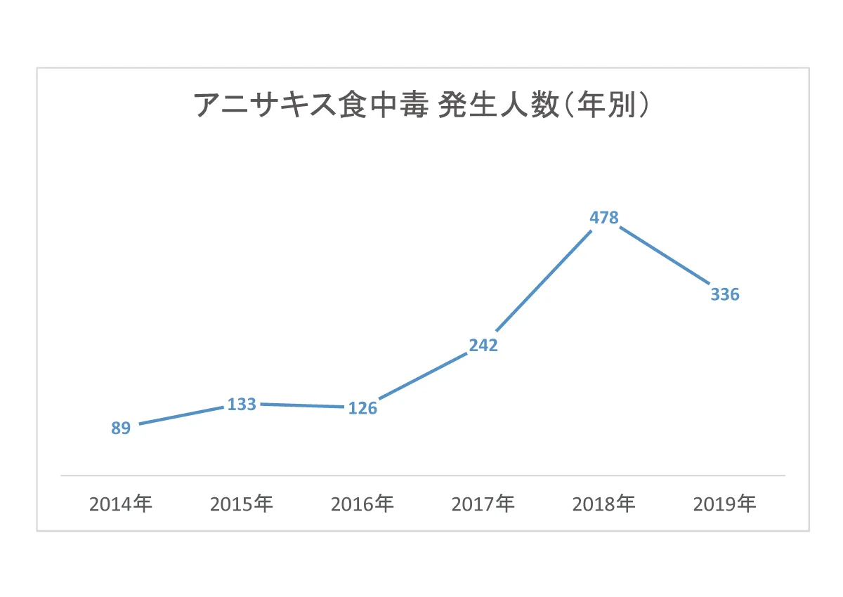 アニサキス対策 お子さまでも安心してお刺身を食べる方法 Monlog